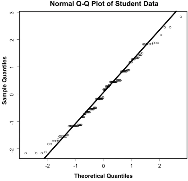 Figure 2.6: A Q-Q plot from one student section assessing the normality of our data. The linearity of this plot suggests that the data follows an approximate normal distribution