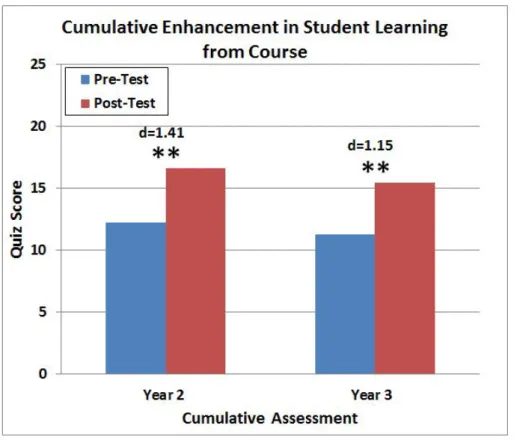 Figure 2.7: The cumulative mean (out of 25) of all students’ pre-test score compared with their post-test score for years 2 and 3