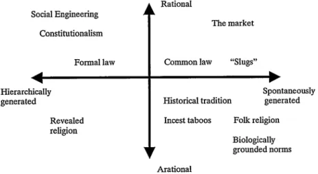 FIGURE  8.3:  SOURCES  OF ORDER Rational