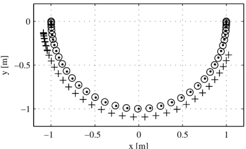 Figure 2.1 Mathematical pendulum: l = 1m, m = 1kg. Last swing in t ∈ [0, 1000]s simulation is depicted