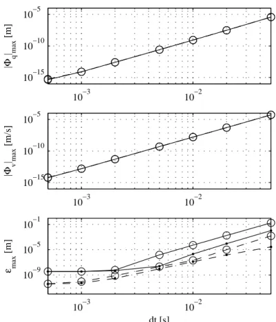 Figure 2.2 In this figure, log-log pictures depict the maximum constraint error  Φ q