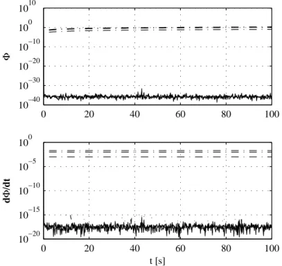 Figure 2.4 Constraint evolution along the solution obtained by (2.16) is plotted with “ − ”