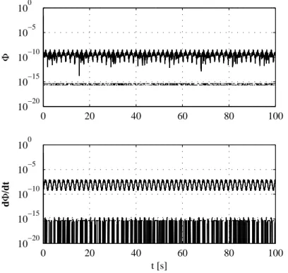 Figure 2.6 Constraint evolution along the solution obtained by (2.16) using inconsistent initializa- initializa-tion