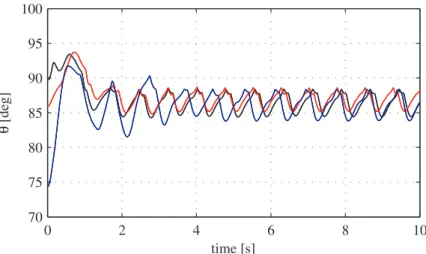 Figure 3.11 Upper body angle during walking at three different speeds. The vertical upright posi- posi-tion corresponds to 90 o .