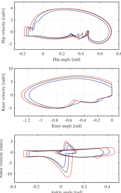 Figure 3.12 Steady walking cycle for three different speeds for the (right) hip, knee and ankle motion respectively