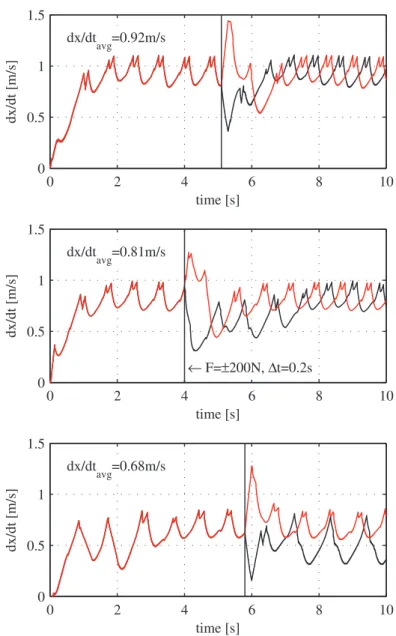 Figure 3.13 Push experiment for the walk at [0.92, 0.81, 0.68]m/s average speeds. The six separate experiments shown characterize the response to forward and backward pushes (red and black lines respectively) at [5.1, 4,5.8]s with 200N force for a duration