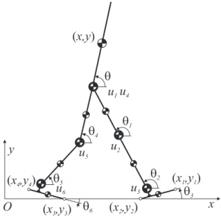Figure 4.1 Seven-link biped with the absolute coordinates q and the control torques u