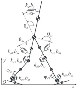Figure 4.2 The control elements and the control parameters on a 7-link robot.