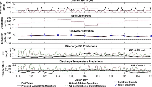 Figure III.12: Experiment 2 results for optimization of Old Hickory reservoir operations for a 10- 10-day planning period: (a) Turbine discharge flowrates, (b) Spill discharge flowrates, (c) Headwater elevations, (d) Discharge DO predictions, and (e) Disch