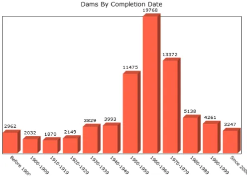 Figure I.1: Dams in the United States by completion date (U.S. Army Corps of Engineers, 2013a).