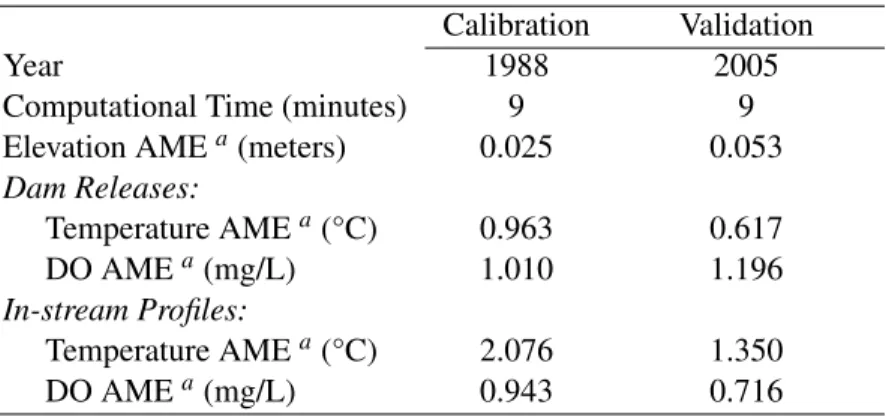 Table III.1: Summary of Old Hickory CE-QUAL-W2 model calibration and validation results.