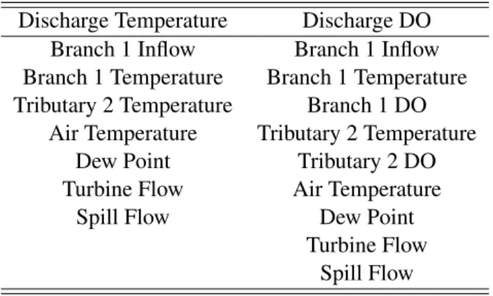 Table III.2: Exogenous variables lists for Old Hickory discharge NARX models.