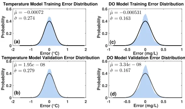Figure III.7: Old Hickory NARX model distributions of hourly prediction errors for (a) temperature training, (b) temperature validation, (c) DO training, and (d) DO validation sets
