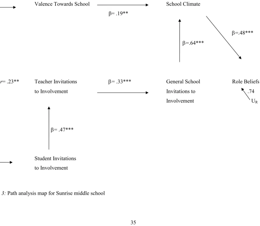 Figure 3: Path analysis map for Sunrise middle school