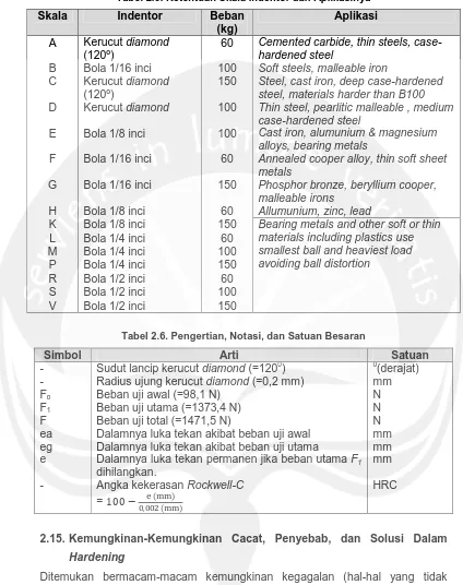 Tabel 2.5. Ketentuan Skala Indentor dan Aplikasinya 