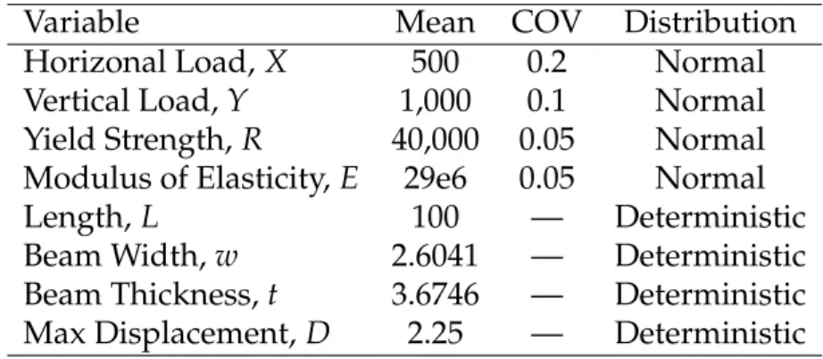 Table IV.1: Variable detail for the cantilever beam example. The values for t, w, and D are taken from Ref