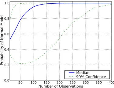 Figure IV.5: Posterior probability for the normal model (candidate models being the normal and lognormal) as a function of sample size