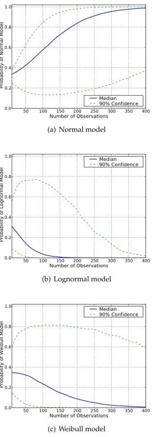 Figure IV.6: Posterior probabilities for the three candidate models as a function of sample size