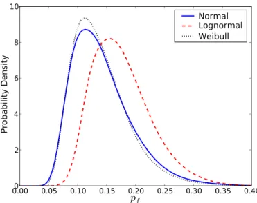 Figure IV.9: Posterior distributions of p f , considering only distribution parameter un- un-certainty for ∆W.
