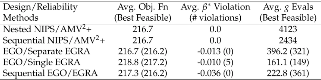 Table V.2: Results for the short column RBDO example.