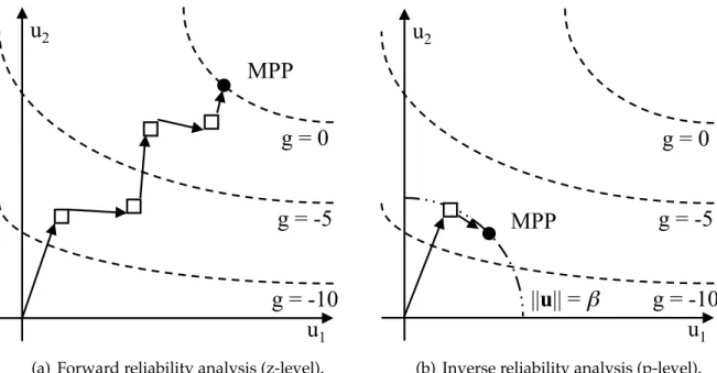 Figure I.1: Possible reliability analysis iteration histories.