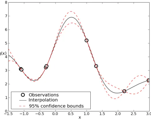 Figure II.1: Plot of simple Gaussian process model.
