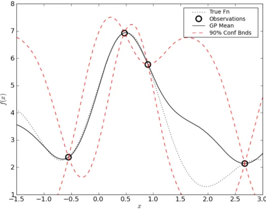 Figure II.4: Simple EGO example - Initial EIF.