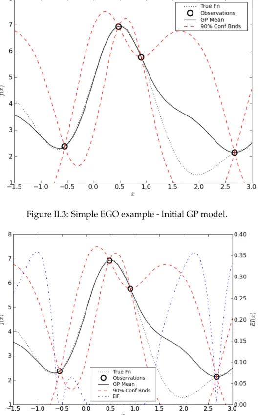 Figure II.3: Simple EGO example - Initial GP model.