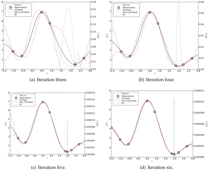Figure II.6: Simple EGO example - Iterations 3-6.