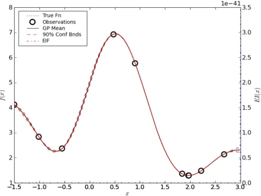 Figure II.7: Simple EGO example - Final iteration.