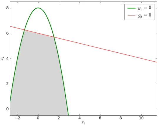 Figure III.1: Graphical depiction of the composite limit state. The lines are component limit states; the shaded area is the system failure region.