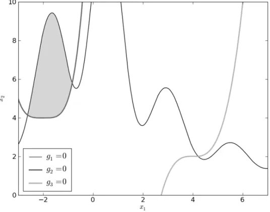 Figure III.3: Limit state contours of the multimodal system response functions. The shaded area is the system failure region for the parallel system.