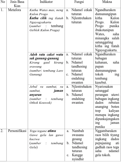Tabel 3.  Jinis, Fungsi, saha Makna Basa Kias ing Cakepan Tembang Campursari Anggitanipun Manthous 