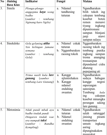 Tabel 3 Lanjutan.  Jinis, Fungsi, saha Makna Basa Kias ing Cakepan Tembang Campursari Anggitanipun Manthous 