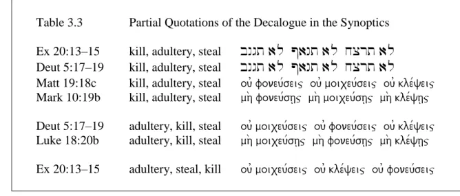 Table 3.3     Partial Quotations of the Decalogue in the Synoptics  Ex 20:13–15    kill, adultery, steal   bngt )l  P)nt )l  xcrt )l Deut 5:17–19    kill, adultery, steal   bngt )l  P)nt )l  xcrt )l