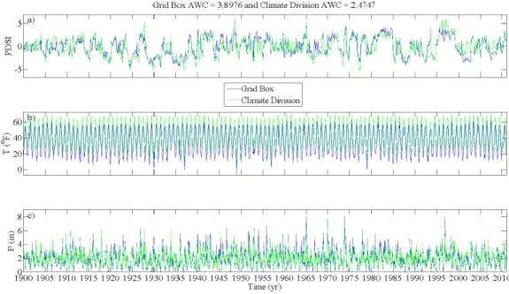 Figure A.2 | For the grid box located at +42.25, -11.25 and Idaho climate division 10: a) PDSI  time series; b) temperature time series, and c) precipitation time series