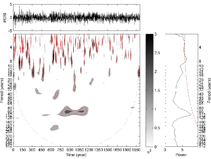Figure B.3 | Detrended reconstructed PDSI time series (top), continuous wavelet spectrum  (bottom), and global wavelet spectrum (right) for grid number 34 of the Cook et al