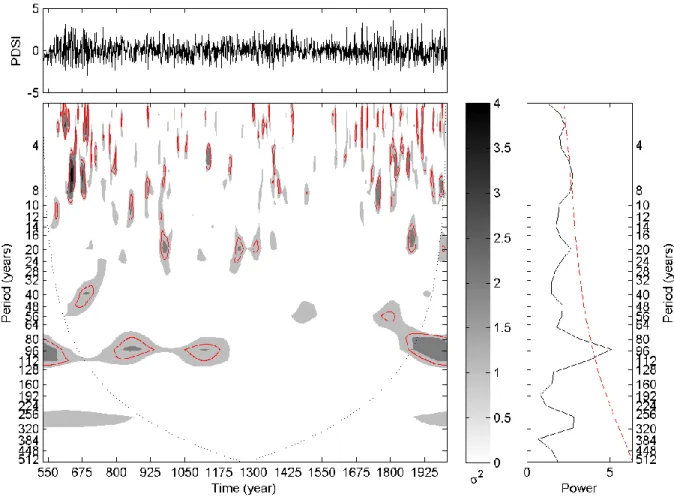 Figure 3.2 | Detrended reconstructed PDSI time series (top), continuous wavelet spectrum  (bottom), and global wavelet spectrum (right) for grid number 32 of the Cook et al