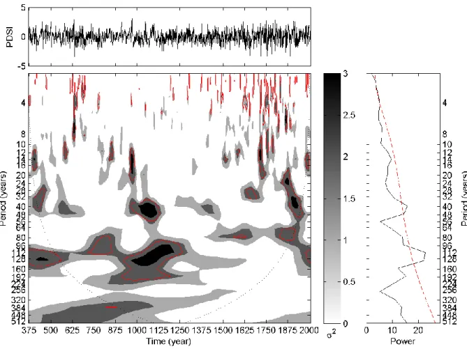 Figure 3.3 | Detrended reconstructed PDSI time series (top), continuous wavelet spectrum  (bottom), and global wavelet spectrum (right) for grid number 68 of the Cook et al