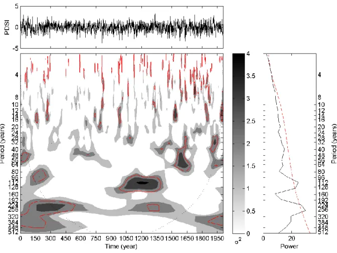 Figure 3.4 | Detrended reconstructed PDSI time series (top), continuous wavelet spectrum  (bottom), and global wavelet spectrum (right) for grid number 85 of the Cook et al