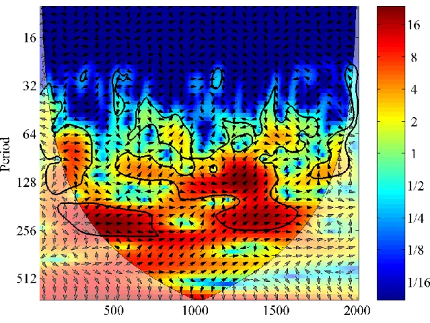Figure 3.5 | Cross wavelet transform of the re-sampled PDSI time series for grid  number 85 of  the Cook et al