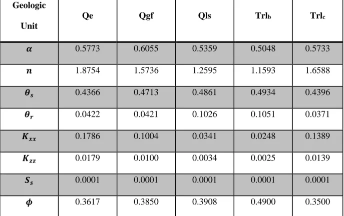Table 4.1 |  ROSETTA  estimated van Genuchten water retention parameters and saturated  hydraulic conductivity for each geologic unit 