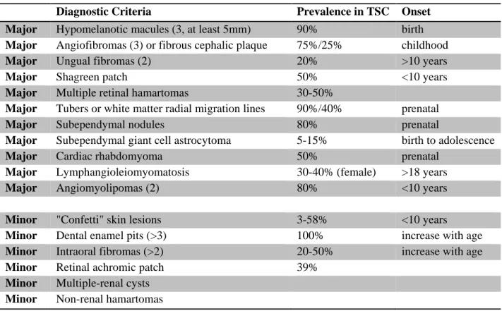 Table 1.1 Diagnostic Criteria of Tuberous Sclerosis (2 major or 1 major and 2 minor)  