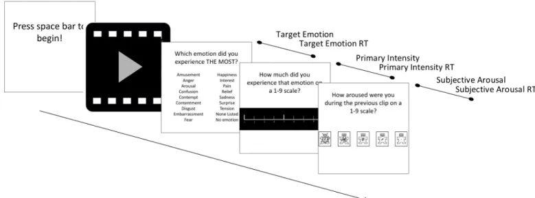 Figure 3.  A trial of the primary emotion portion of the experiment and variable labels