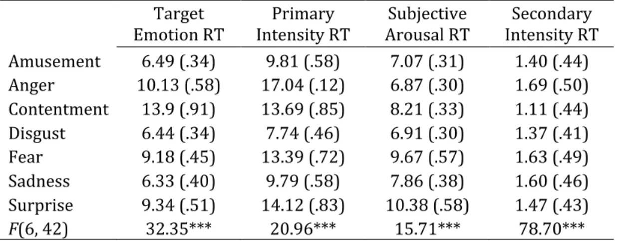 Table 2.  Descriptive response time data for videos based on emotion induction category