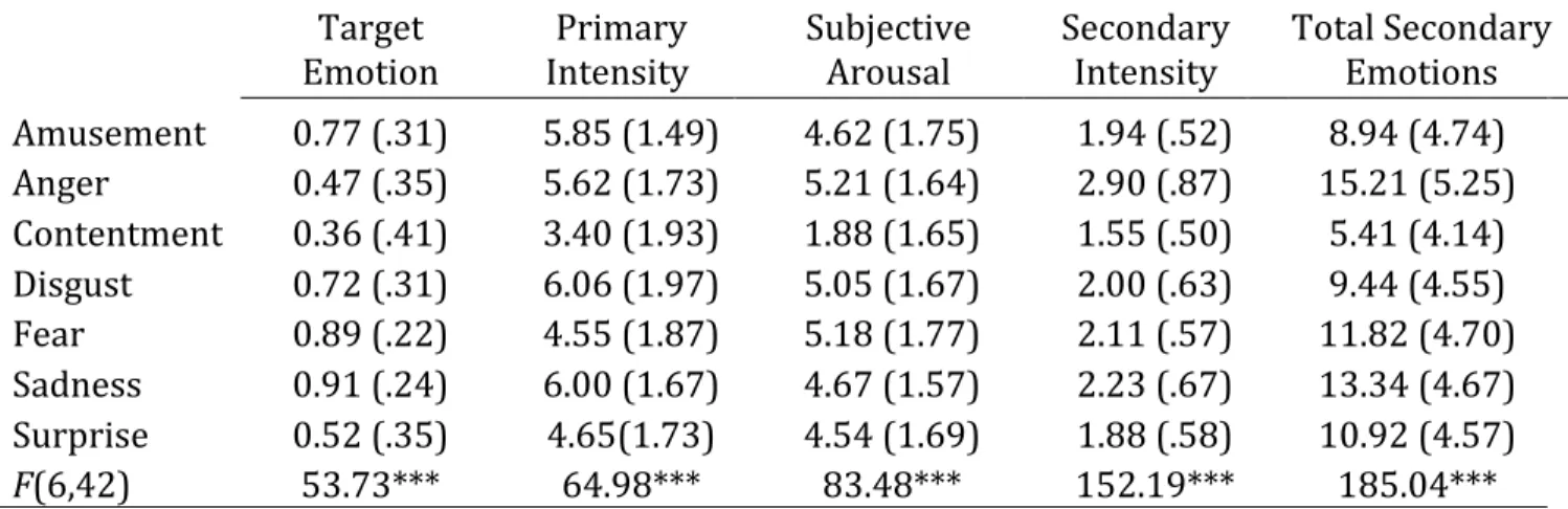Table 1.  Descriptive performance data for videos based on emotion induction category