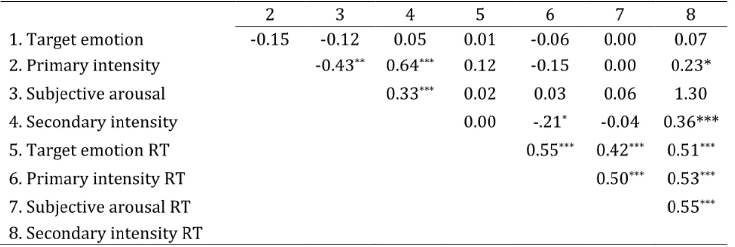 Table 3.  Spearman correlations between major task variables.; *p < .05; **p < .01.; ***p < 