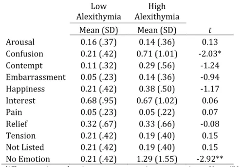 Table 5. Group differences in endorsing non-target primary emotions. Note: “Not Listed” 