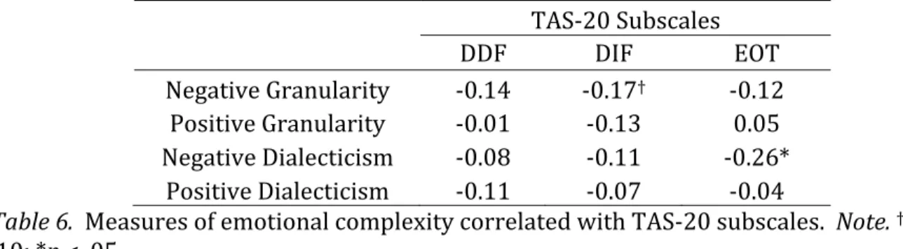 Table 6.  Measures of emotional complexity correlated with TAS-20 subscales.  Note.  † p < 