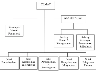 Gambar 3. Bagan Struktur Organisasi Kecamatan 